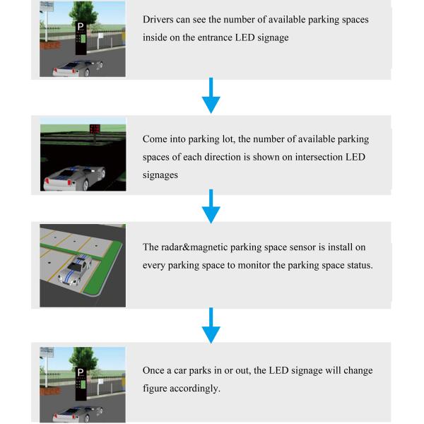 Parking Signage WBPVA3N2 Outdoor Parking Large Guidance Screen OEM ODM