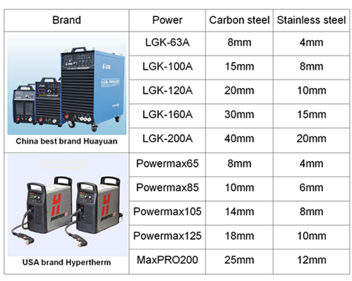 1325 1530 Plasma Cutting Machine CNC Plasma Cutting Machine Price Plasma Cutter Machine