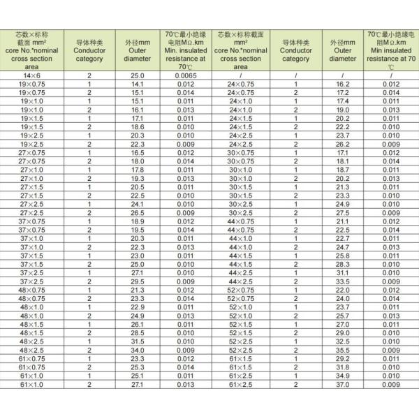 Copper Conductor Kvvr Flexible Control Cable for Customer Specification