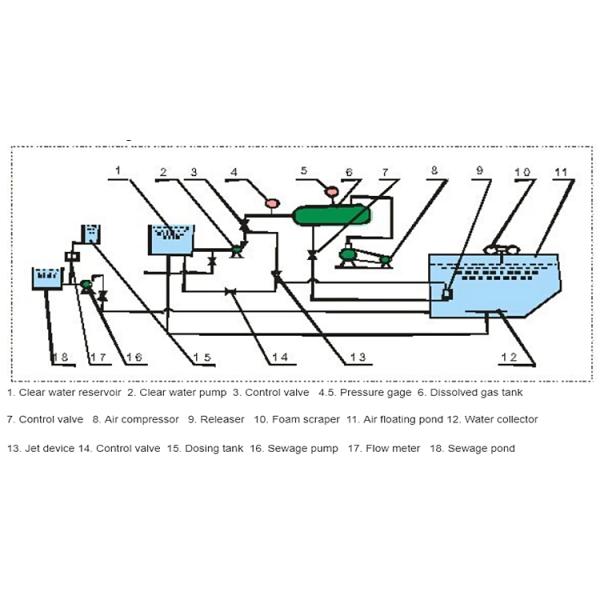 220V 380V Dissolved Air Floatation Wastewater Treatment Plant For Industrial