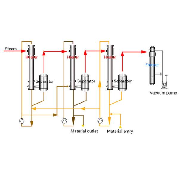 Industrial Rotary Vacuum Evaporator