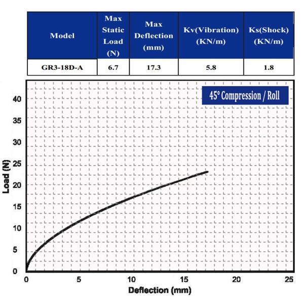 Cable Small Shock Isolators Vibration Reduction