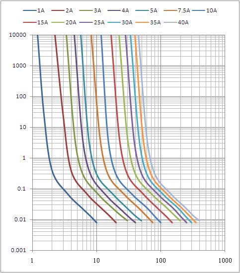 DC80V 30Amp 5G Communication Module Fuses , UL Certified Automotive Blade Fuse