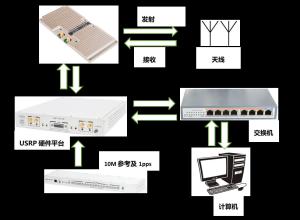 China USRP X310 Wireless Video Transmission System 4x4 MIMO-OFDM wholesale