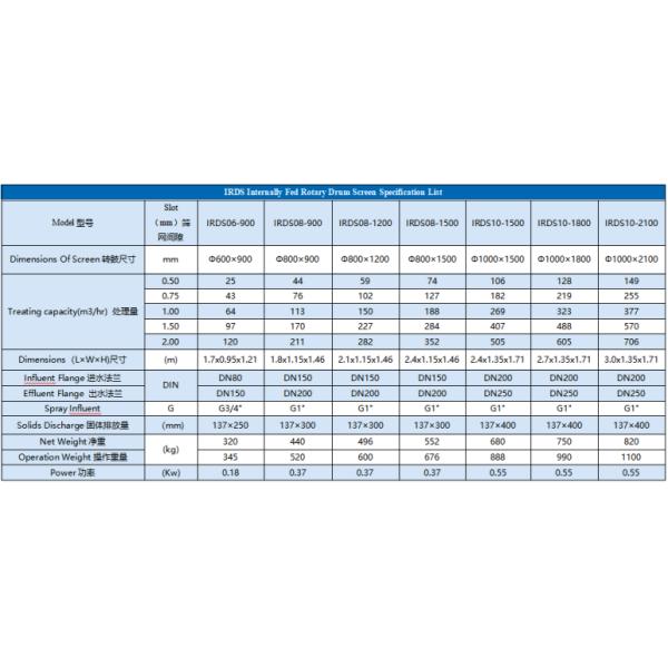 Stainless Steel Internal Rotary Drum Screen For Treating Capacity 25-1590m3/hr