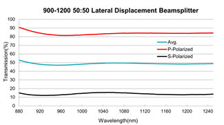 Rhomboid Prism Optical Beam Splitters 632.8nm Lateral Displacement Beamsplitter