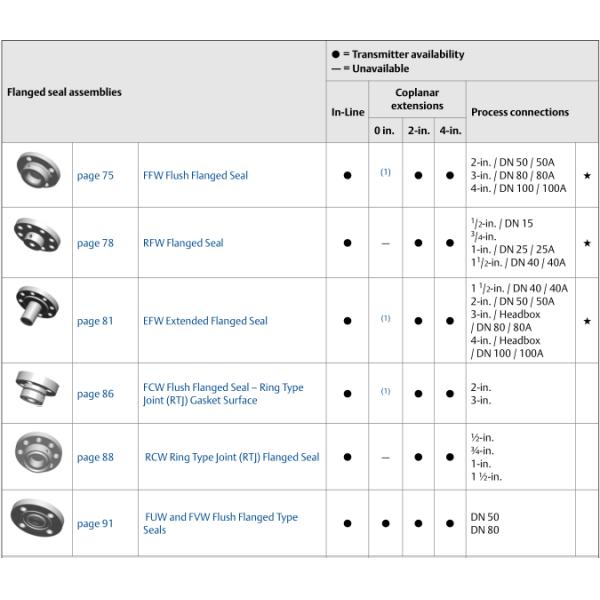 Direct / Remote Mount Seal Rosemount Level Transmitter 1199 DP Seal System