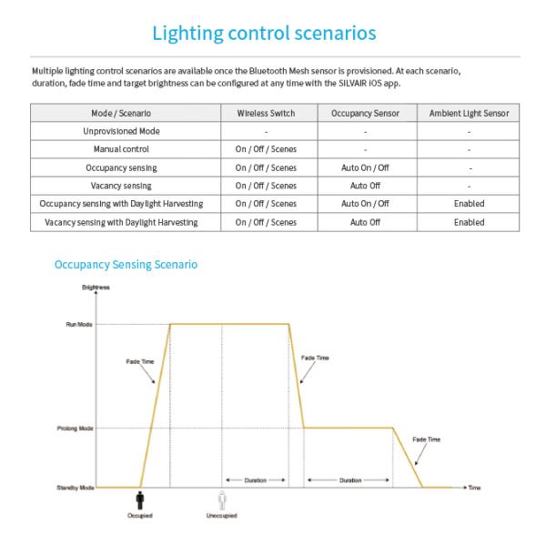 Zhaga Book20 Based SILVAIR BLE Mesh PIR Motion Sensor, DALI-2 Output, D4i compliant, Self-Contained "Application Controller", Enhanced Highbay Range