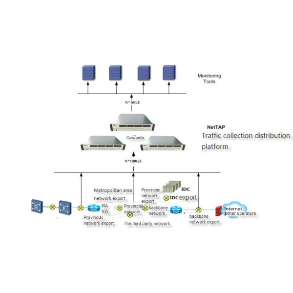 Network TAP Data Broker with 100G/40G Link 12 100G Port Input and 144 10G Port Output for High-Speed Data Processing