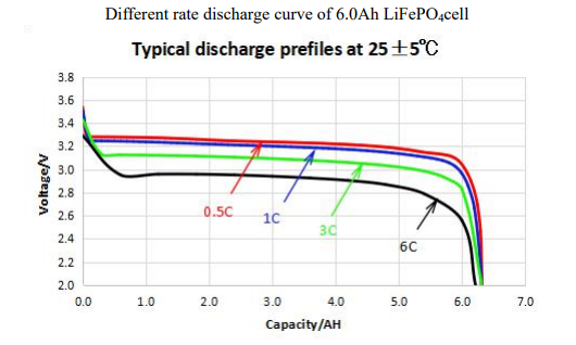Cylindrical Rechargeable 3.2V 6.0Ah 32700 Lifepo4 Cells 2000 Cycles