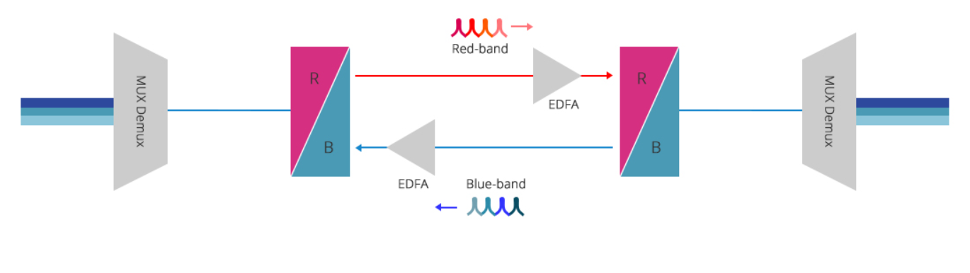 Red Blue Pass MWDM 1x2 DWDM Splitter Filter FC APC Connector