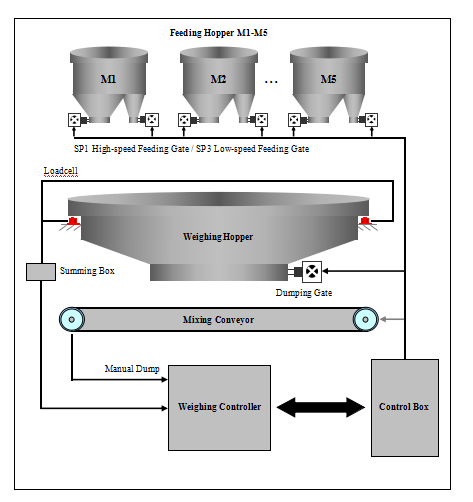 VFD Ration Batching Digital Weight Indicator Anti - Vibration Digital Filtering Algorithm