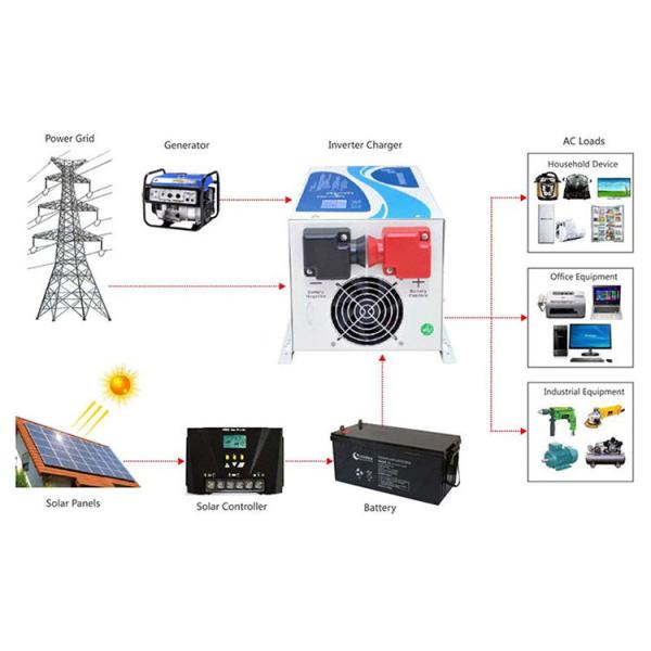 1KW - 3KW High Efficiency Sine Wave Inverter For Vehicle / Ship Equipment