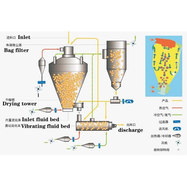 Internally Mounted Fluid Bed Pressure Nozzle Spray Dryer