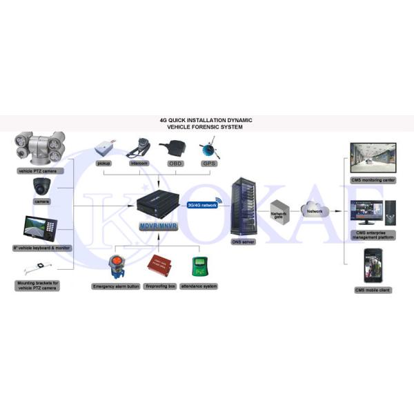 CMOS Sensor Vehicle Mounted Cctv Cameras IP66 Aluminum Alloy Pan Range 360° Roof Trailer