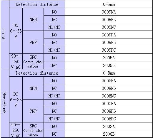 Capacitive proximity switch CM18