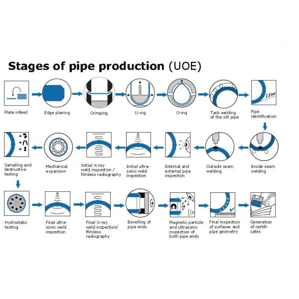 JIS G3457 G3101 SS400 SS490 LSAW Steel Pipe Sawl Carbon Steel Pipes