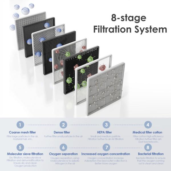 1-7L/min Oxygen Concentrator Machine Generator Portable Oxygen Making Machine Without Battery Air Purifier AC 220V/110V