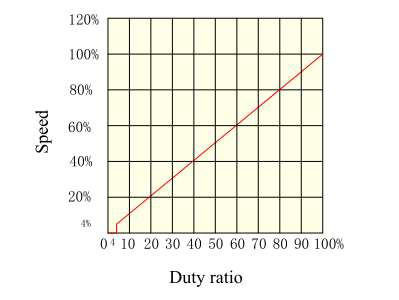 18-50V BLD-300B PWM Brushless DC Motor Driver With Open Loop