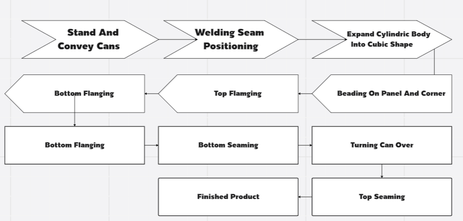 18lf Full Auto Production Line For Square Cans
