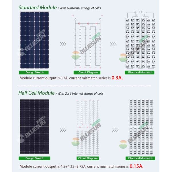 High Power Bluesun Perc Mono Solar Panel Perc Half Cut Solar Panels 24 Volt 144cell