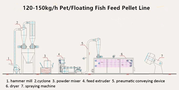 Farm Small Scale Fish Food Extruder Machine With PLC Electrical Control