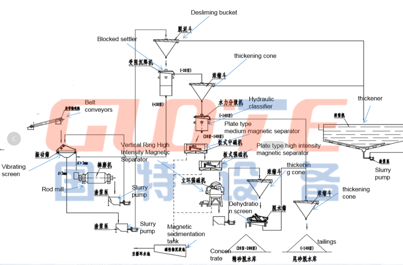 Video Outgoing-Inspection Provided River Sand Washing Machine with Magnetic Separator