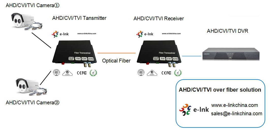 Coaxial Cable Ahd Fiber Converter 1 Channel HD-AHD/HD-CVI/HD-TVI /CVBS 4 In 1
