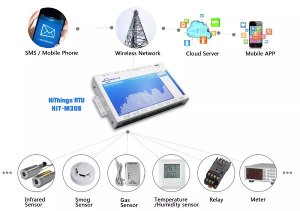 Quality Data Logger RTU GPRS ETH Remote Management IOT Device Solution 12V 24V for sale