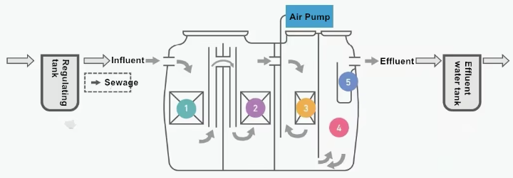 Underground FRP Fiberglass Septic Tank Various Capacity Customized Finished FRP Purification Treatment