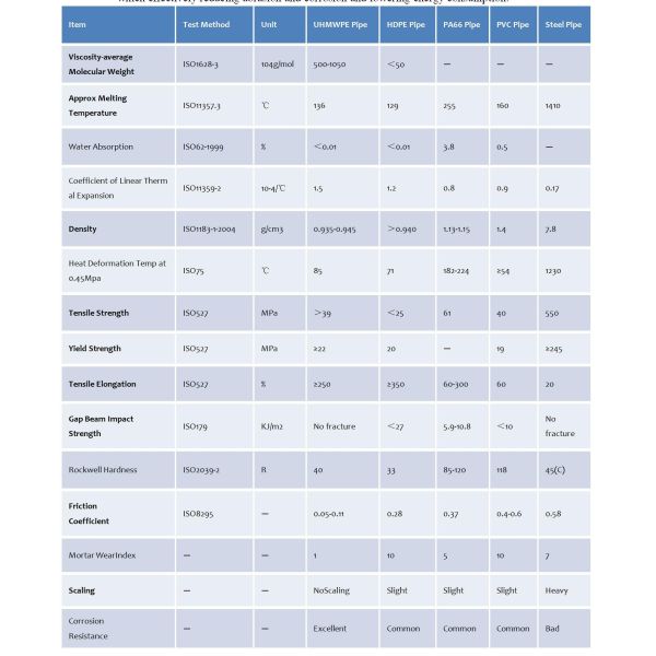 Mining UHMWPE Pipe Elbow 90 Degree Oil Fields Mines Power Plants Dredging Alkali Plant Chemical