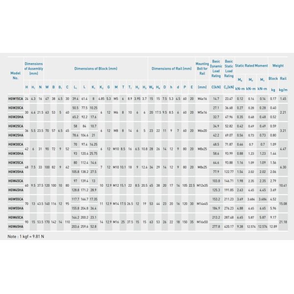 HIWIN HGW25HC Linear Guideway Linear Rails For Milling Machine