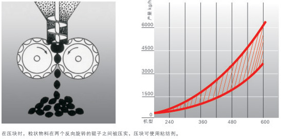 Pharmaceutical 20rpm Rotary Granulator Machine Dry Roller Extrusion