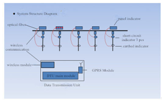 Zero Sequence Underground Electric Cable Fault Locator , Earthed Fault Detection Voltage Indicator Device