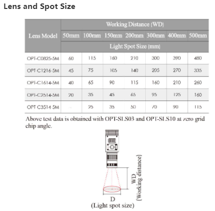 Customized 1 Channel Machine Vision LED Lighting Multiple Pattern Available