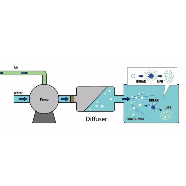 Gas Liquid Nano Bubble Generator , Micro Bubble Generator System For Oxygen Ozone Water 0