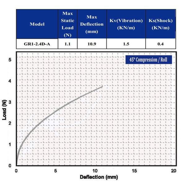 Mount Small Shock Isolators Vibration Isolation