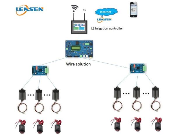 Quality Outdoor Irrigation Control System Lensen Wire Solution HMI Panel Controls for sale
