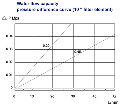 Hydrophilic PVDF Pleated Filter Cartridge Excellent Applicability With Silicone O - Rings