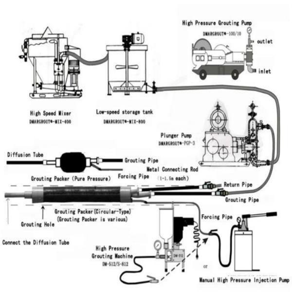High Pressure Grouting Pipe Grouting Pump Grouting Plug For Water Conservancy