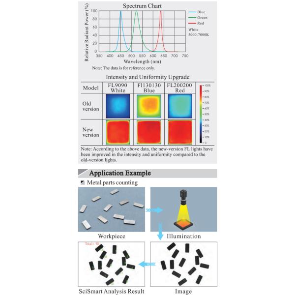 24V 1.6W 1 Channel Machine Vision Backlight 30mm Housing Length High Intensity