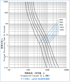 UL248-13 NH Type HRC Fuse 630A Rated Current For Power Supply Cabinet