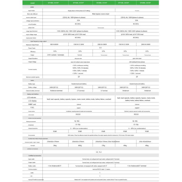 APC Easy UPS On Line 10kW-20kW Rackmount 230V Hard Wire 3-Wire(3P+N+E) Outlet