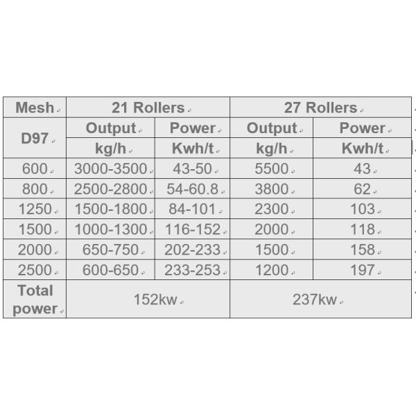 Long Working Life Ultrafine Grinding Mill 21 Rollers For 400-2500 Mesh Powder