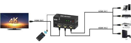 10.2Gbps 340Mhz 30HZ 4K X 2K 2x1 HDMI Switcher