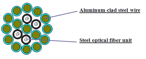 OPGW Typical Designs Of Central Al-Covered Stainless Steel Tube For Power Communication Aerial Installation