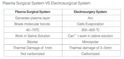 Mechan New Generation of Plasma Generator for Minimally Invasive ENT Surgery -Turbinate Channeling and Ablation