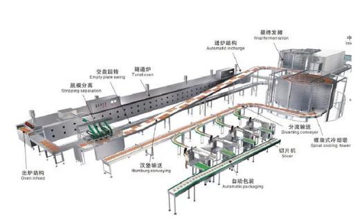 stainless steel Large capacity ,cost -saving Full automatic Hamburger Bun /hotdog bread Production Line CE standards