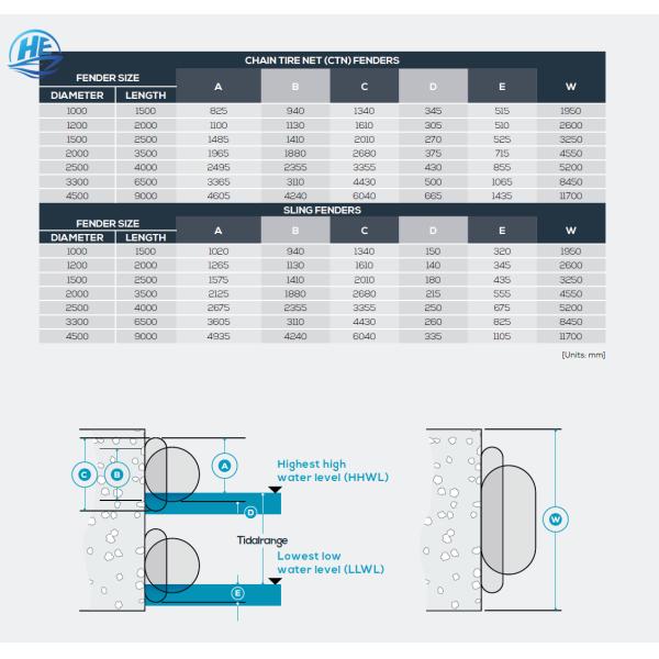 50KPA Inflatable Dock Fenders Commercial Boat Fenders ISO 17357 Standard