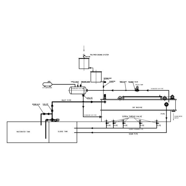 Silver/Green Sewage Separation Pretreatment with Dissolved Air Flotation Machine